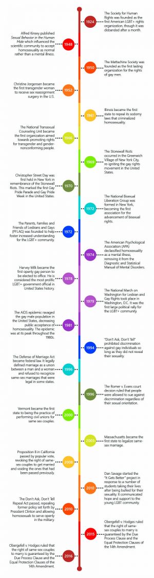 LGBT History Timeline – The Eagle Angle